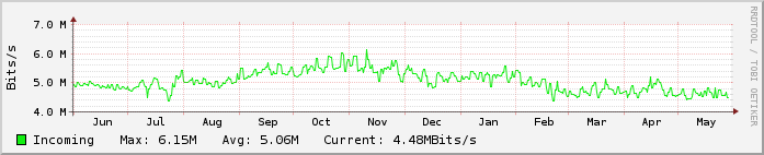 Network Utilization Incoming